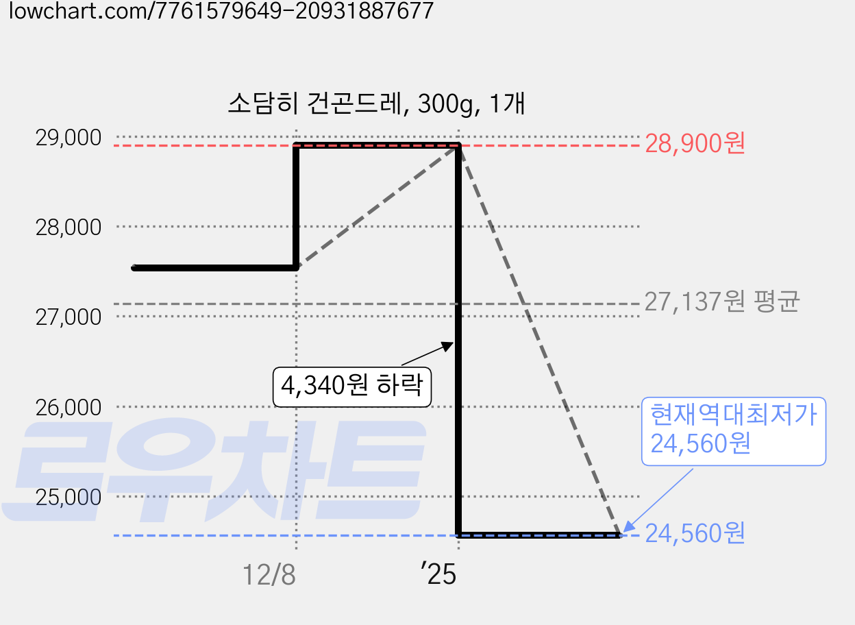 소담히 건곤드레, 300g, 1개 가격 변동 차트, 현재가 24,560원, 역대최저가