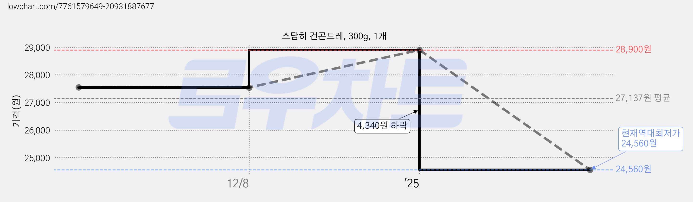 소담히 건곤드레, 300g, 1개 가격 변동 차트, 현재가 24,560원, 역대최저가