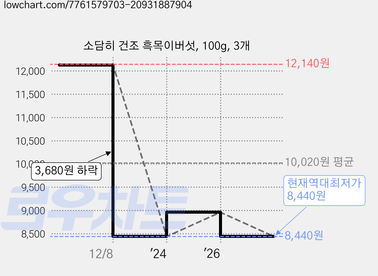 소담히 건조 흑목이버섯, 100g, 3개 가격 변동 차트, 현재가 8,440원, 역대최저가