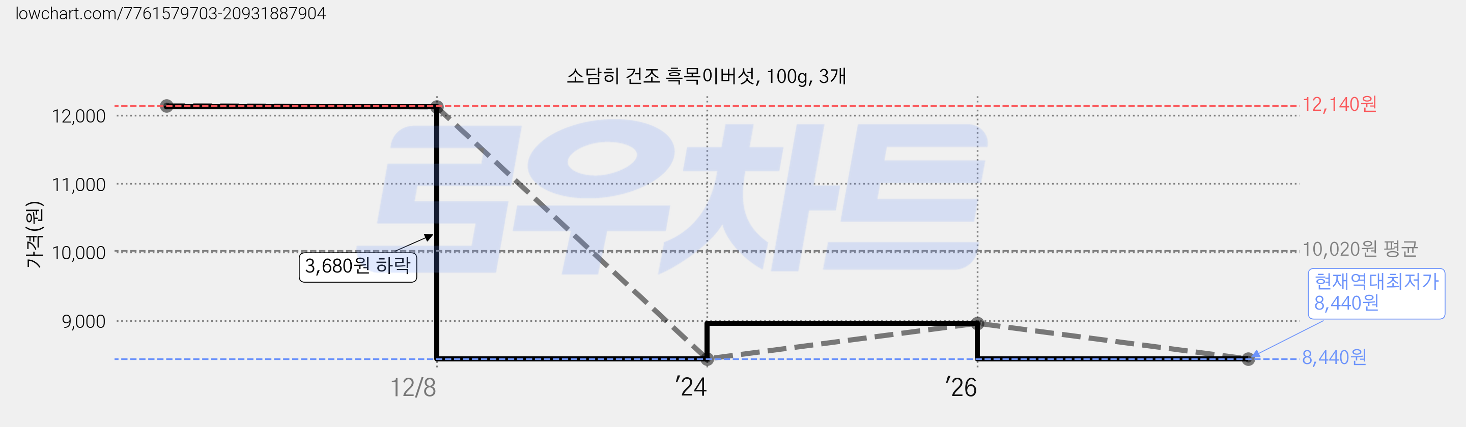 소담히 건조 흑목이버섯, 100g, 3개 가격 변동 차트, 현재가 8,440원, 역대최저가