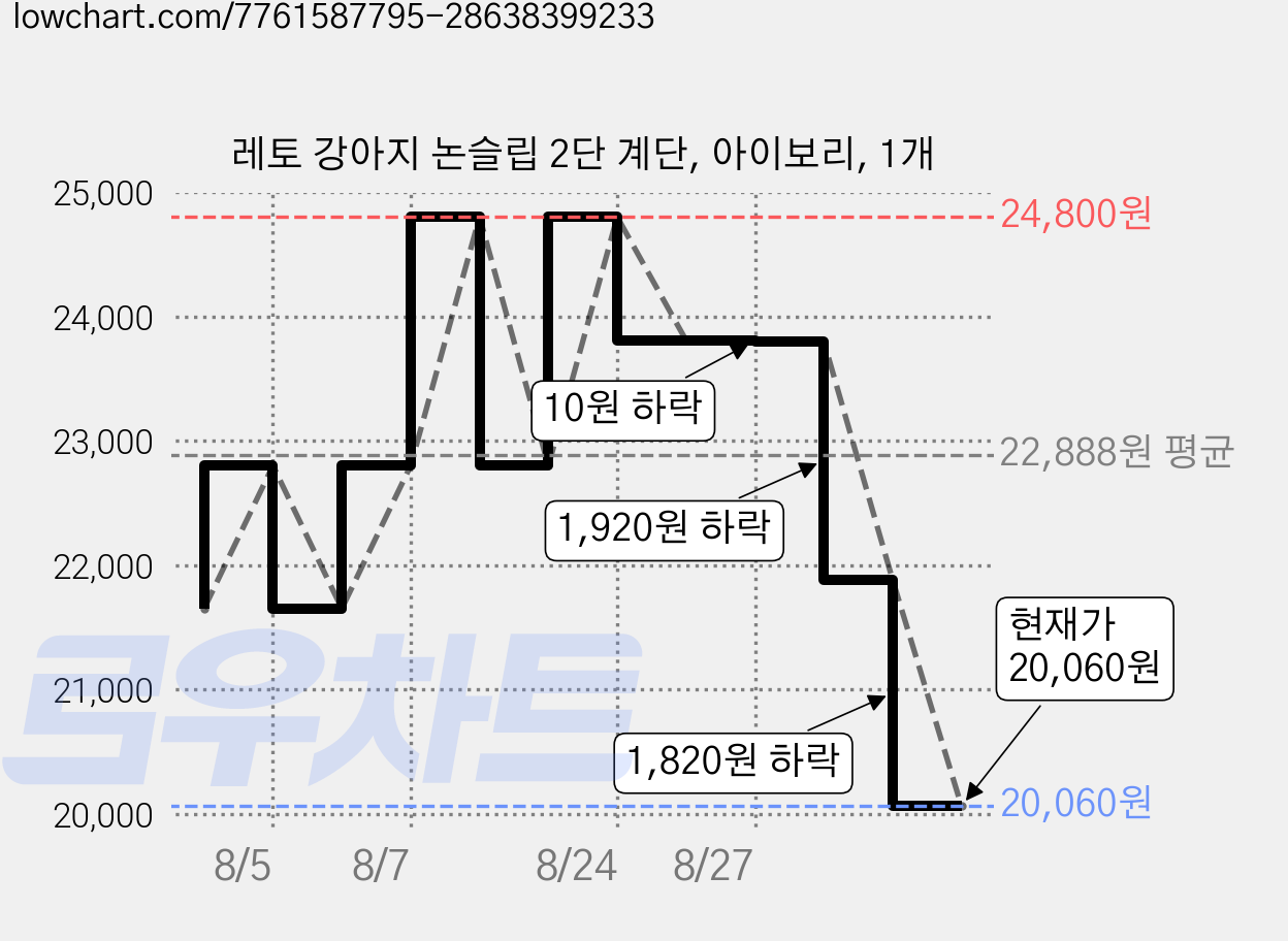 레토 강아지 논슬립 2단 계단, 아이보리, 1개 가격 변동 차트, 현재가 20,060원, 관측 최저가 17,860원