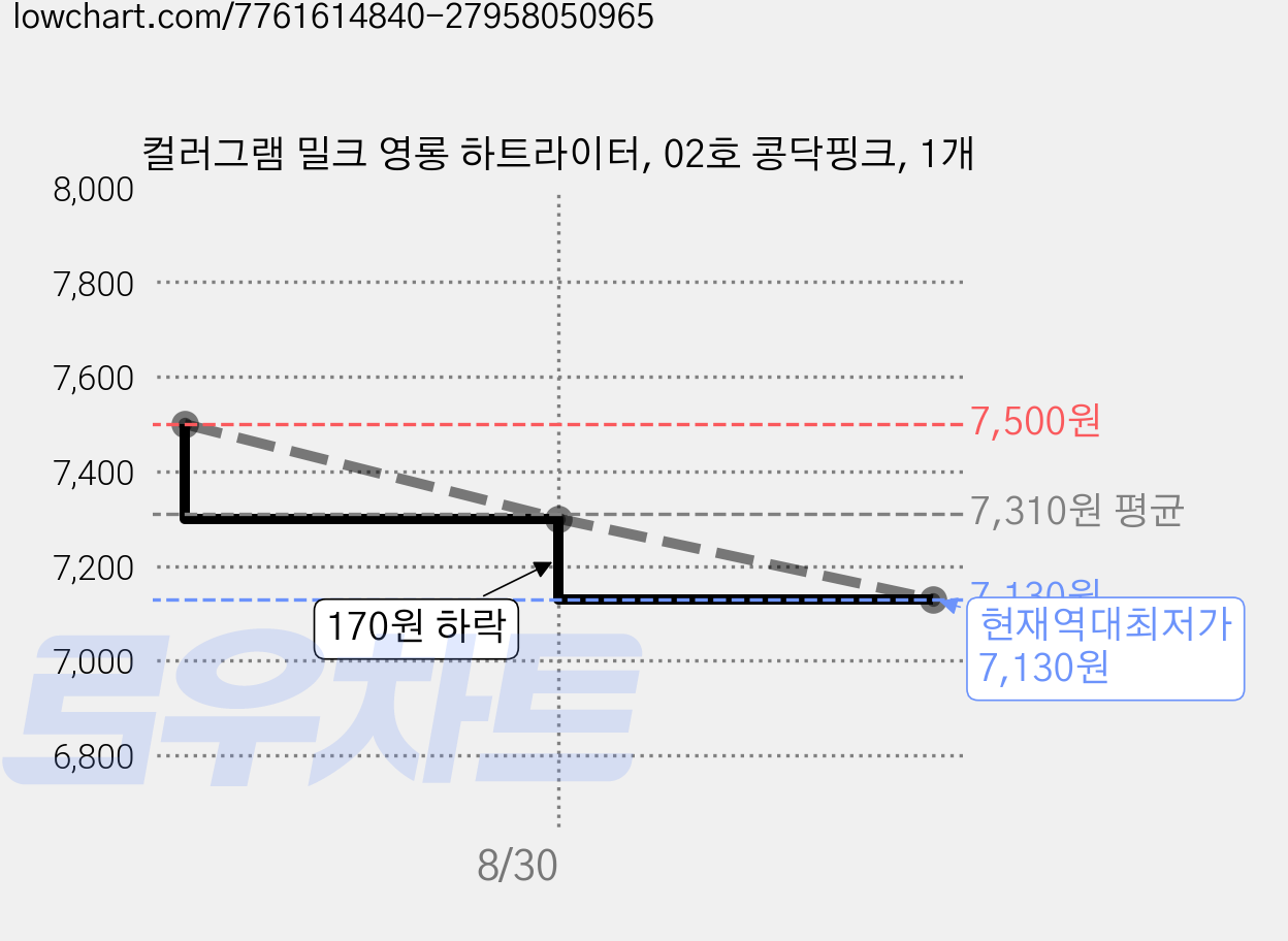 컬러그램 밀크 영롱 하트라이터, 02호 콩닥핑크, 1개 가격 변동 차트, 현재가 7,130원, 역대최저가