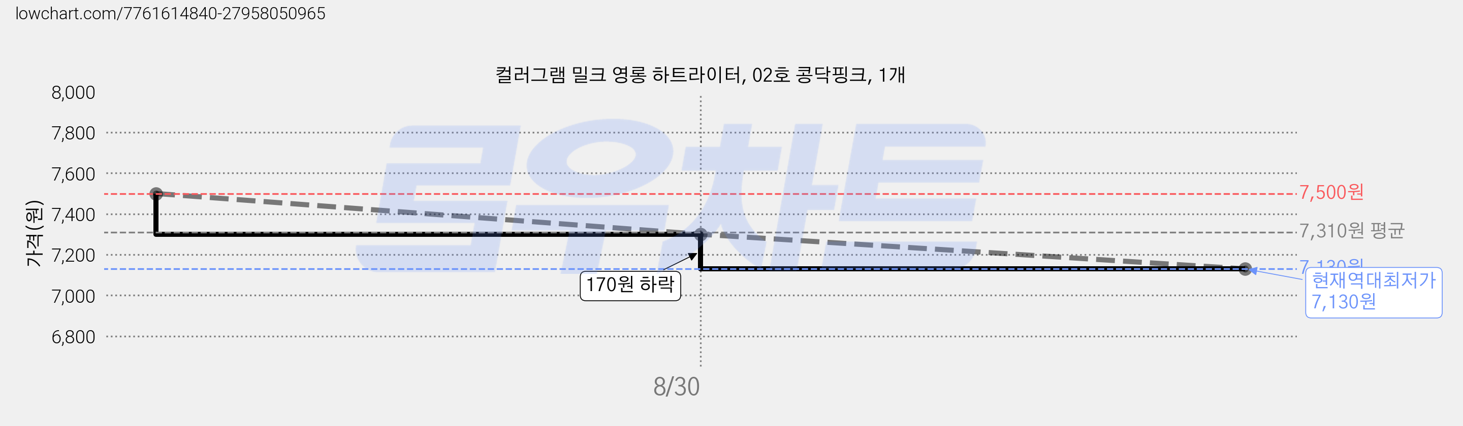 컬러그램 밀크 영롱 하트라이터, 02호 콩닥핑크, 1개 가격 변동 차트, 현재가 7,130원, 역대최저가