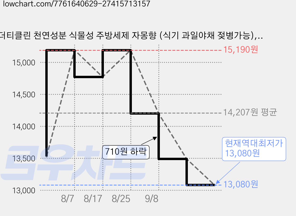 더티클린 천연성분 식물성 주방세제 자몽향 (식기 과일야채 젖병가능), 2개, 500ml 가격 변동 차트, 현재가 13,080원, 역대최저가