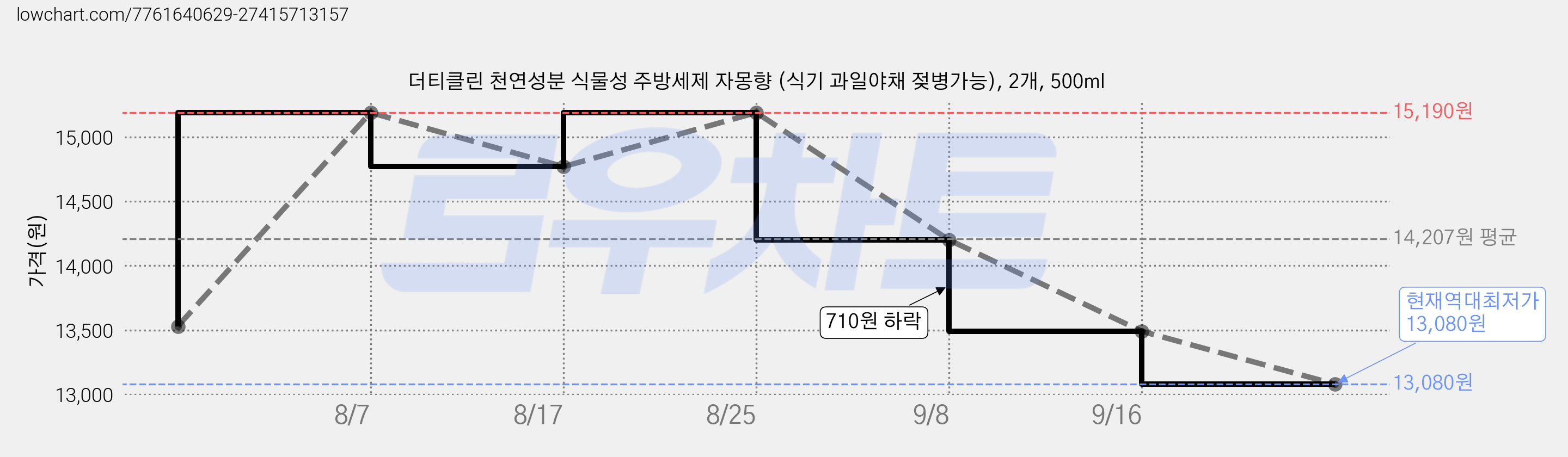더티클린 천연성분 식물성 주방세제 자몽향 (식기 과일야채 젖병가능), 2개, 500ml 가격 변동 차트, 현재가 13,080원, 역대최저가