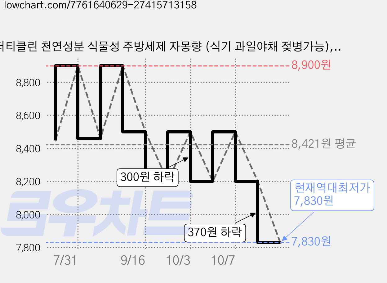 더티클린 천연성분 식물성 주방세제 자몽향 (식기 과일야채 젖병가능), 1개, 500ml 가격 변동 차트, 현재가 7,830원, 역대최저가