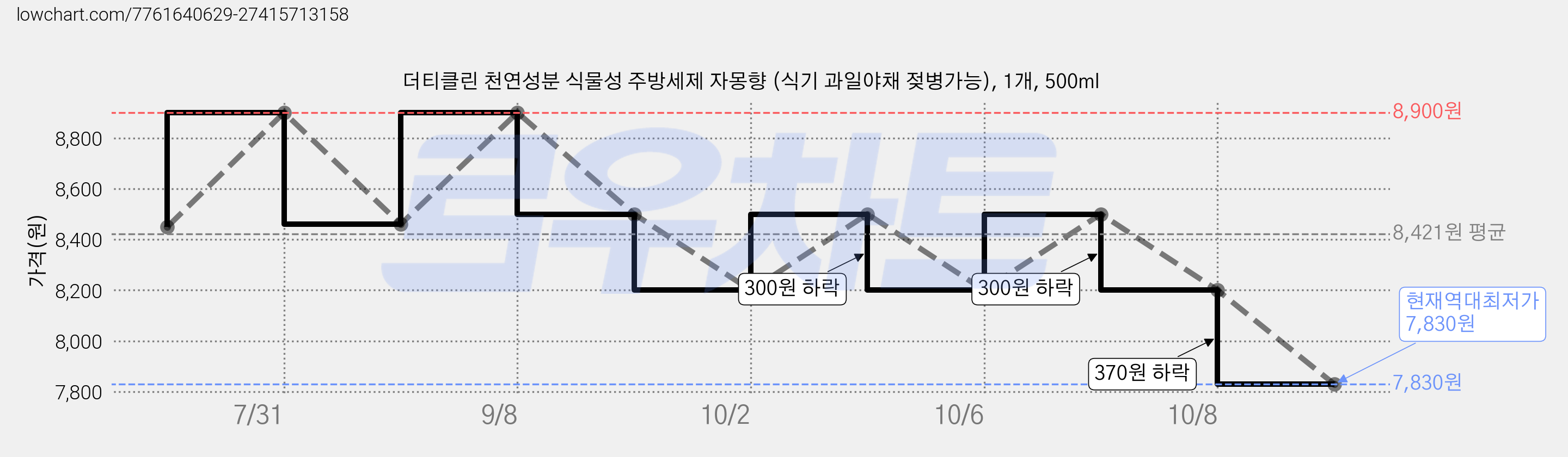 더티클린 천연성분 식물성 주방세제 자몽향 (식기 과일야채 젖병가능), 1개, 500ml 가격 변동 차트, 현재가 7,830원, 역대최저가