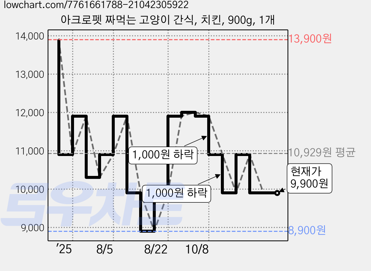 아크로펫 짜먹는 고양이 간식, 치킨, 900g, 1개 가격 변동 차트, 현재가 9,900원, 관측 최저가 8,900원