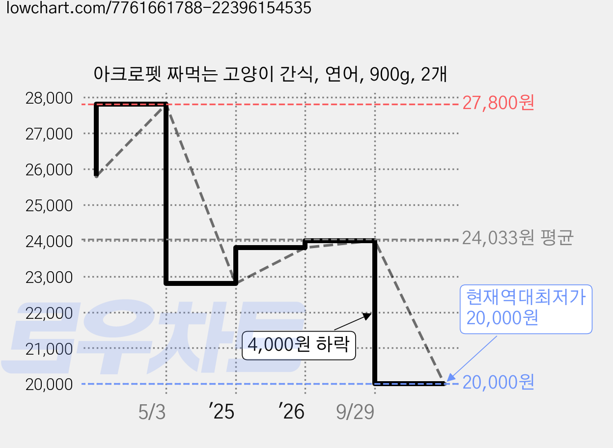 아크로펫 짜먹는 고양이 간식, 연어, 900g, 2개 가격 변동 차트, 현재가 20,000원, 역대최저가