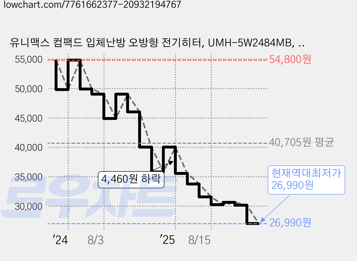 유니맥스 컴팩드 입체난방 오방향 전기히터, UMH-5W2484MB, 블랙 가격 변동 차트, 현재가 26,990원, 역대최저가