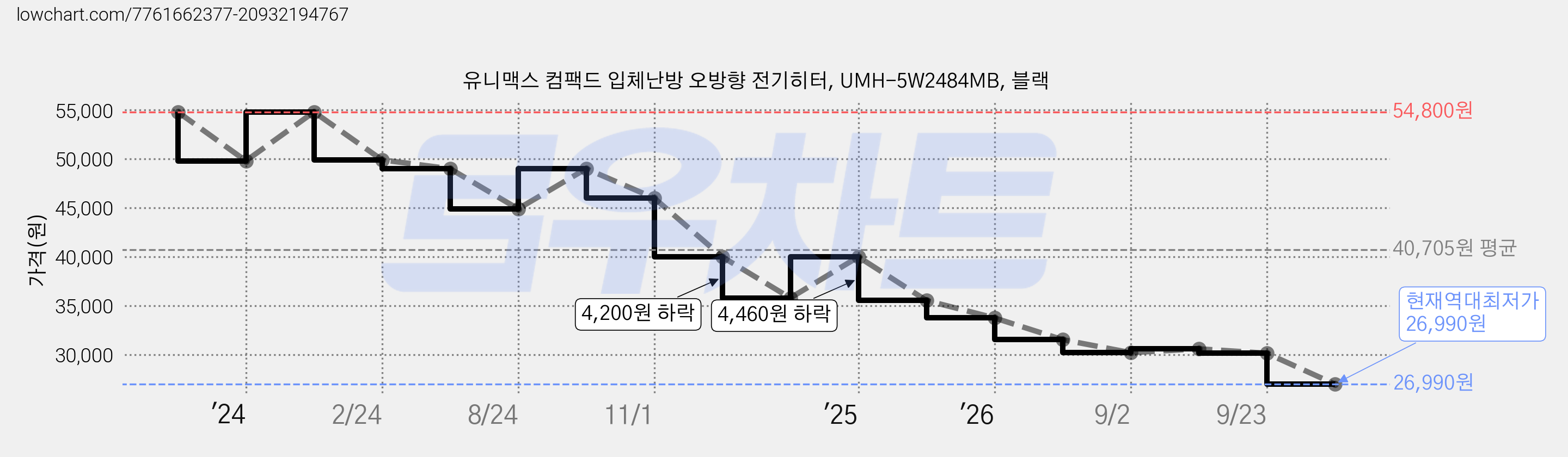 유니맥스 컴팩드 입체난방 오방향 전기히터, UMH-5W2484MB, 블랙 가격 변동 차트, 현재가 26,990원, 역대최저가