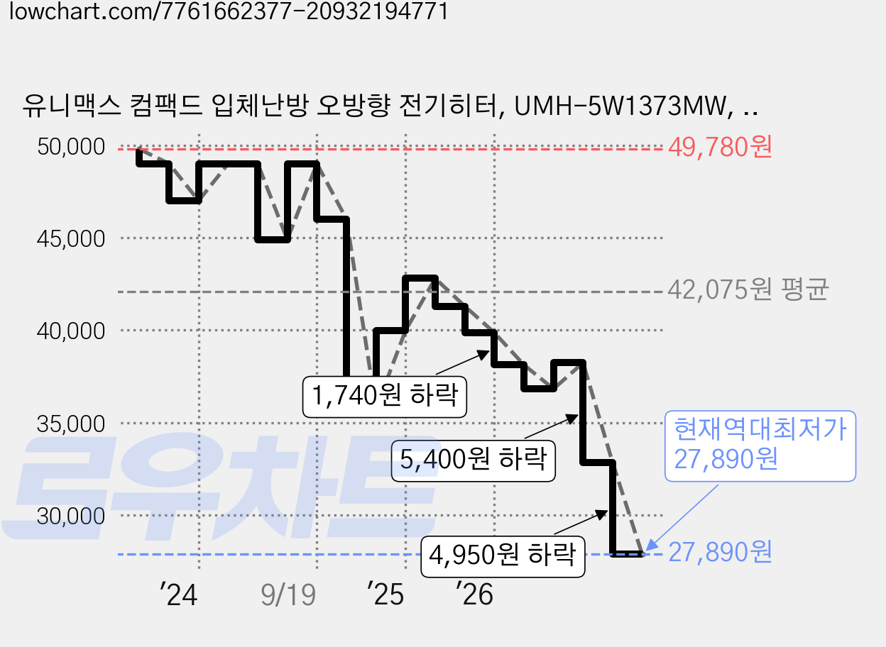 유니맥스 컴팩드 입체난방 오방향 전기히터, UMH-5W1373MW, 화이트 가격 변동 차트, 현재가 27,890원, 역대최저가