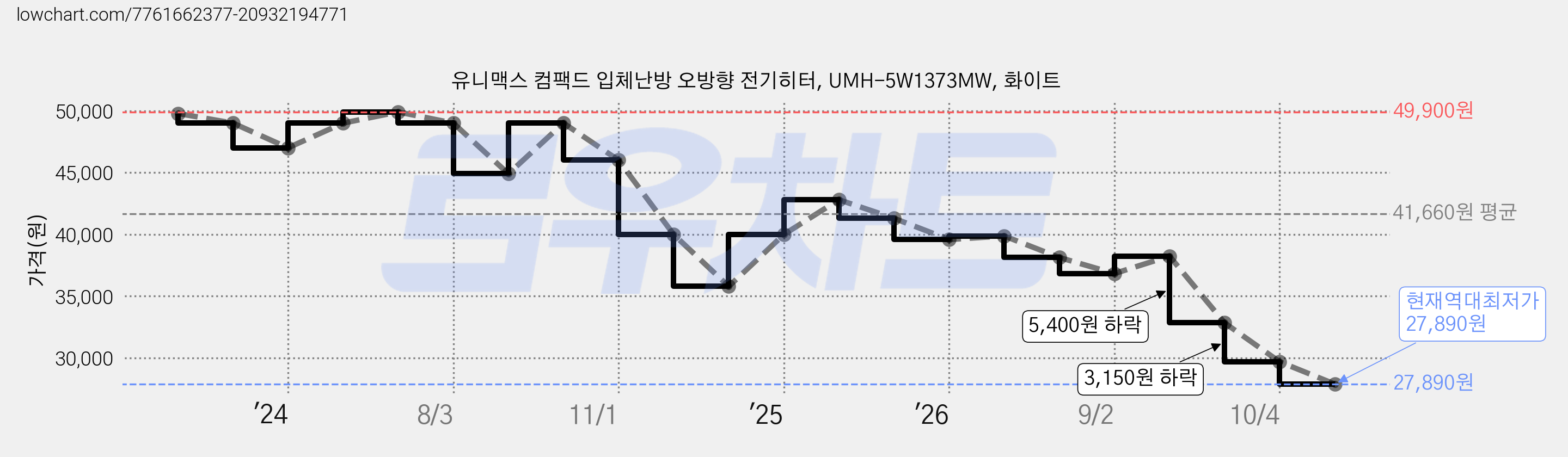 유니맥스 컴팩드 입체난방 오방향 전기히터, UMH-5W1373MW, 화이트 가격 변동 차트, 현재가 27,890원, 역대최저가
