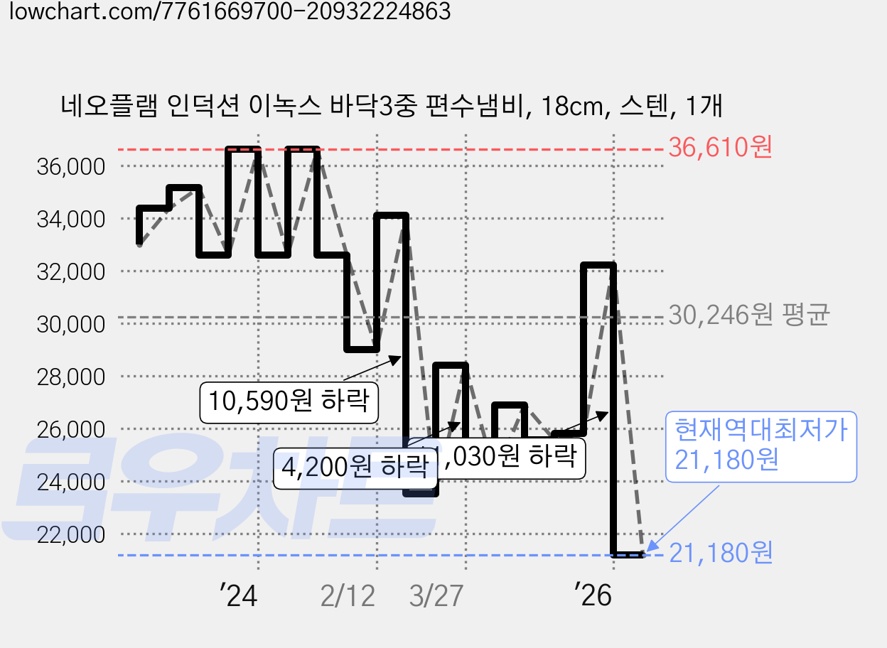 네오플램 인덕션 이녹스 바닥3중 편수냄비, 18cm, 스텐, 1개 가격 변동 차트, 현재가 21,180원, 역대최저가