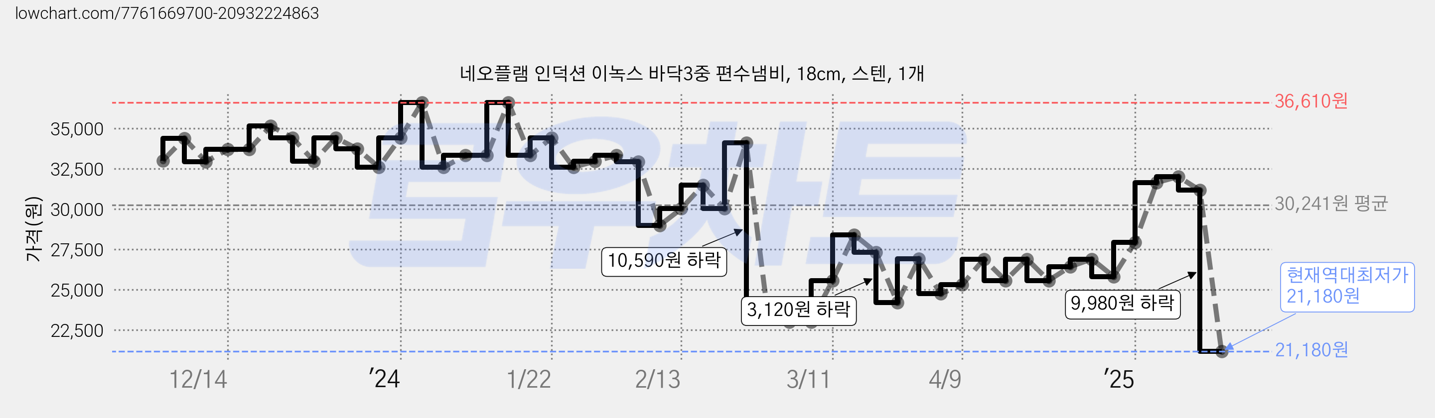 네오플램 인덕션 이녹스 바닥3중 편수냄비, 18cm, 스텐, 1개 가격 변동 차트, 현재가 21,180원, 역대최저가