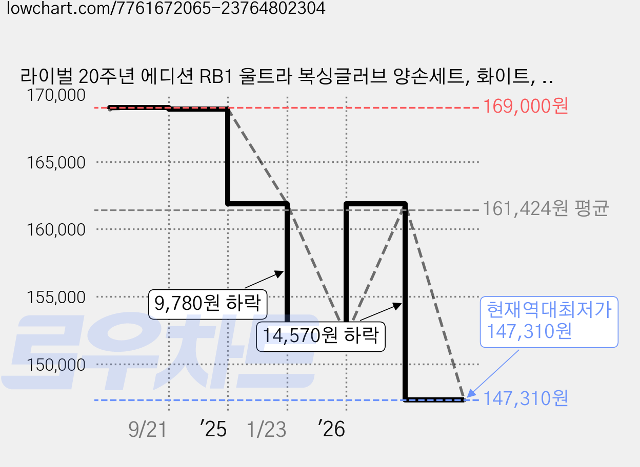 라이벌 20주년 에디션 RB1 울트라 복싱글러브 양손세트, 화이트, 1세트 가격 변동 차트, 현재가 147,310원, 역대최저가