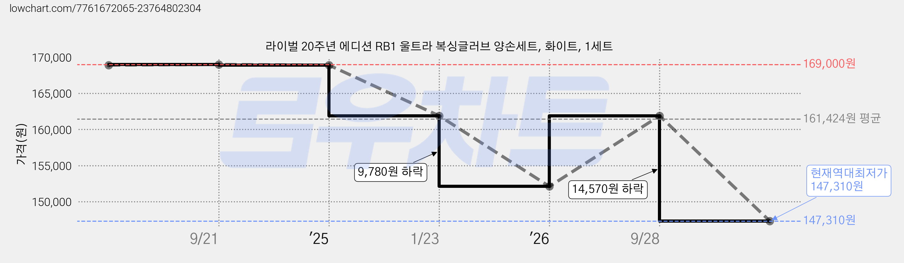 라이벌 20주년 에디션 RB1 울트라 복싱글러브 양손세트, 화이트, 1세트 가격 변동 차트, 현재가 147,310원, 역대최저가