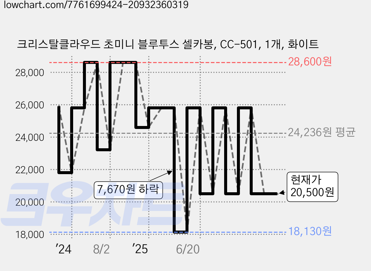 크리스탈클라우드 초미니 블루투스 셀카봉, CC-501, 1개, 화이트 가격 변동 차트, 현재가 20,500원, 관측 최저가 18,130원