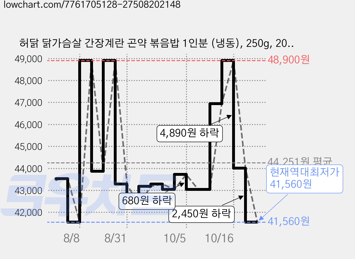 허닭 닭가슴살 간장계란 곤약 볶음밥 1인분 (냉동), 250g, 20개 가격 변동 차트, 현재가 41,560원, 역대최저가