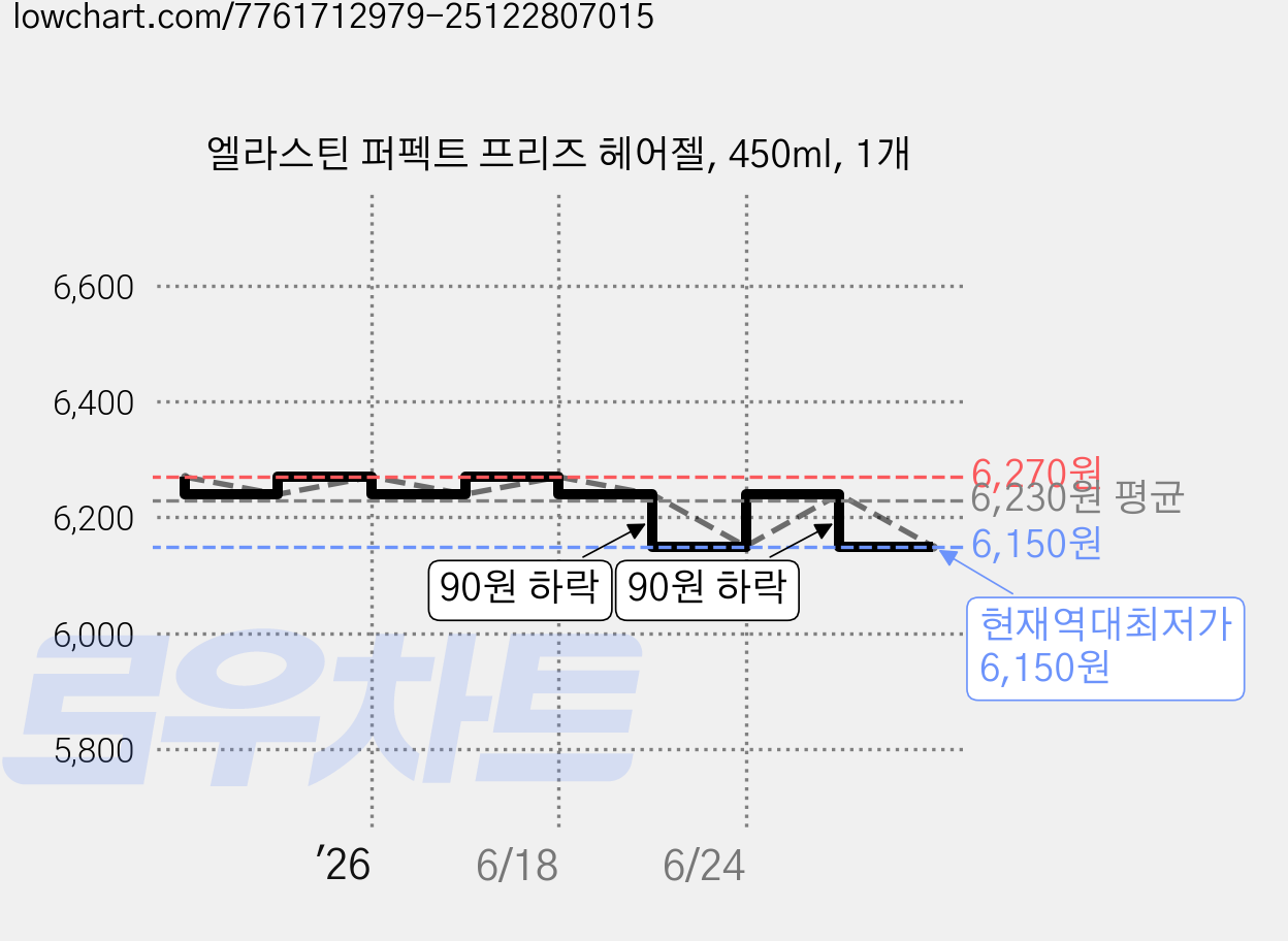엘라스틴 퍼펙트 프리즈 헤어젤, 450ml, 1개 가격 변동 차트, 현재가 6,150원, 역대최저가