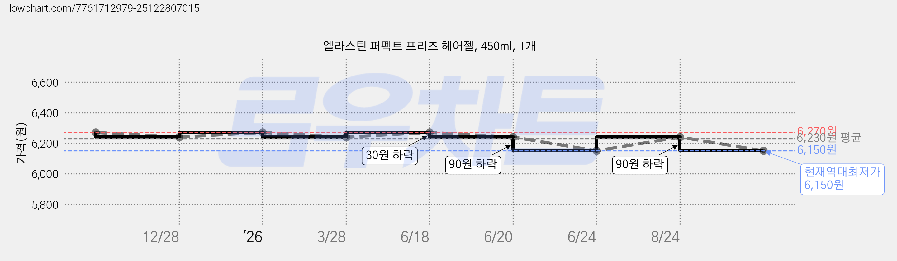 엘라스틴 퍼펙트 프리즈 헤어젤, 450ml, 1개 가격 변동 차트, 현재가 6,150원, 역대최저가
