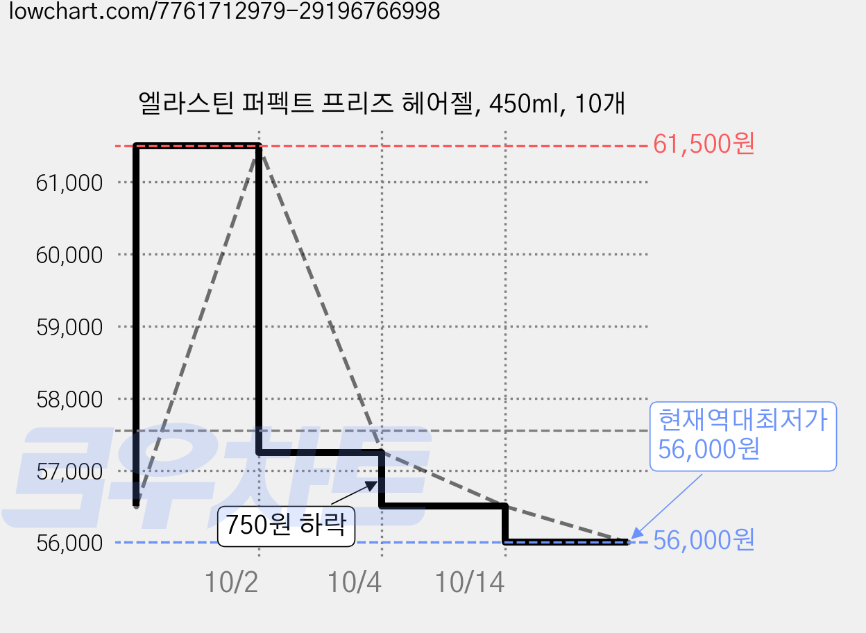 엘라스틴 퍼펙트 프리즈 헤어젤, 450ml, 10개 가격 변동 차트, 현재가 56,000원, 역대최저가
