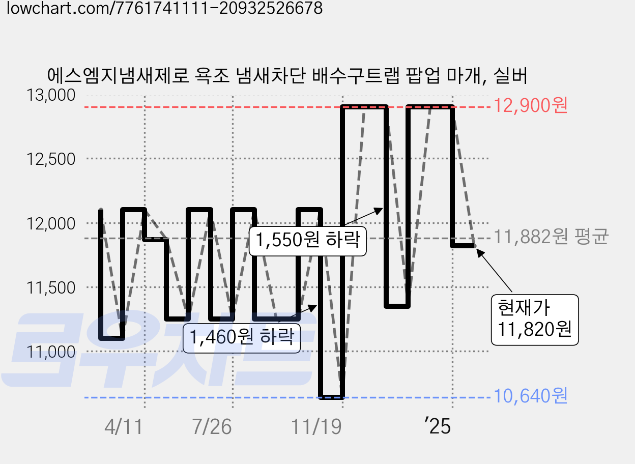 에스엠지냄새제로 욕조 냄새차단 배수구트랩 팝업 마개, 실버 가격 변동 차트, 현재가 11,820원, 관측 최저가 10,640원