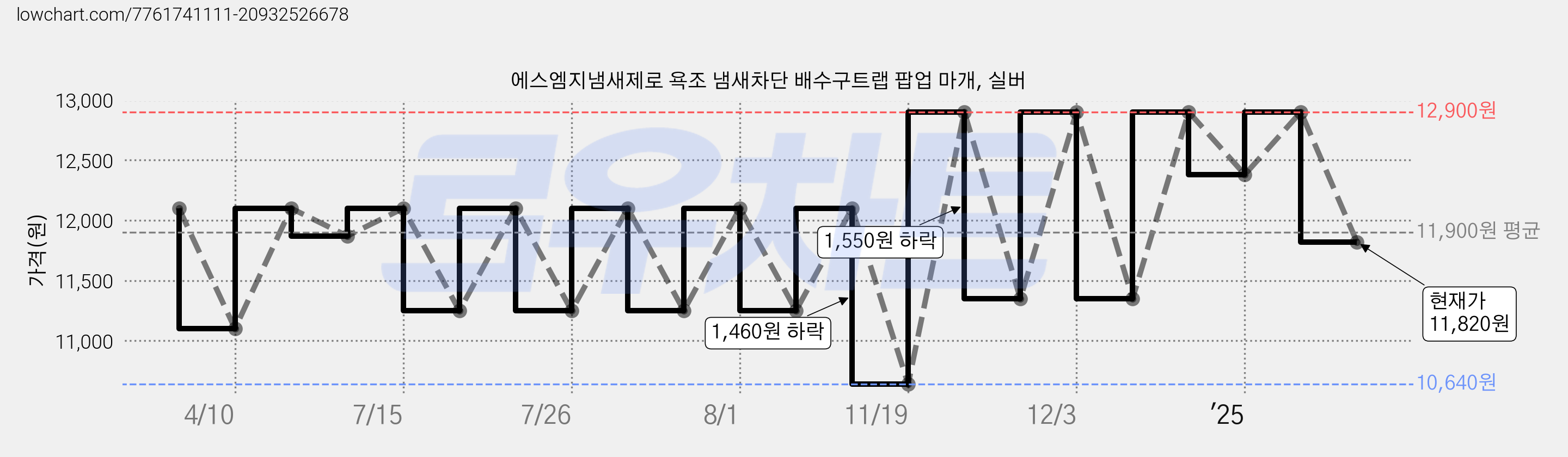 에스엠지냄새제로 욕조 냄새차단 배수구트랩 팝업 마개, 실버 가격 변동 차트, 현재가 11,820원, 관측 최저가 10,640원