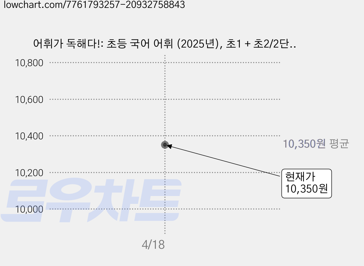 어휘가 독해다!: 초등 국어 어휘 (2025년), 초1 + 초2/2단계, EBS 가격 변동 차트, 현재가 10,350원