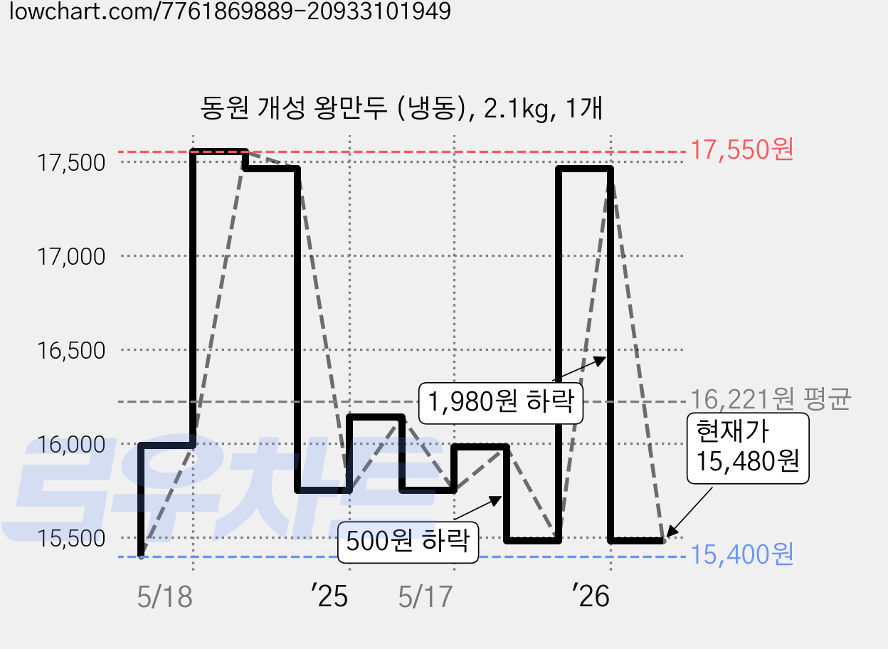 동원 개성 왕만두 (냉동), 2.1kg, 1개 가격 변동 차트, 현재가 15,480원, 관측 최저가 15,400원