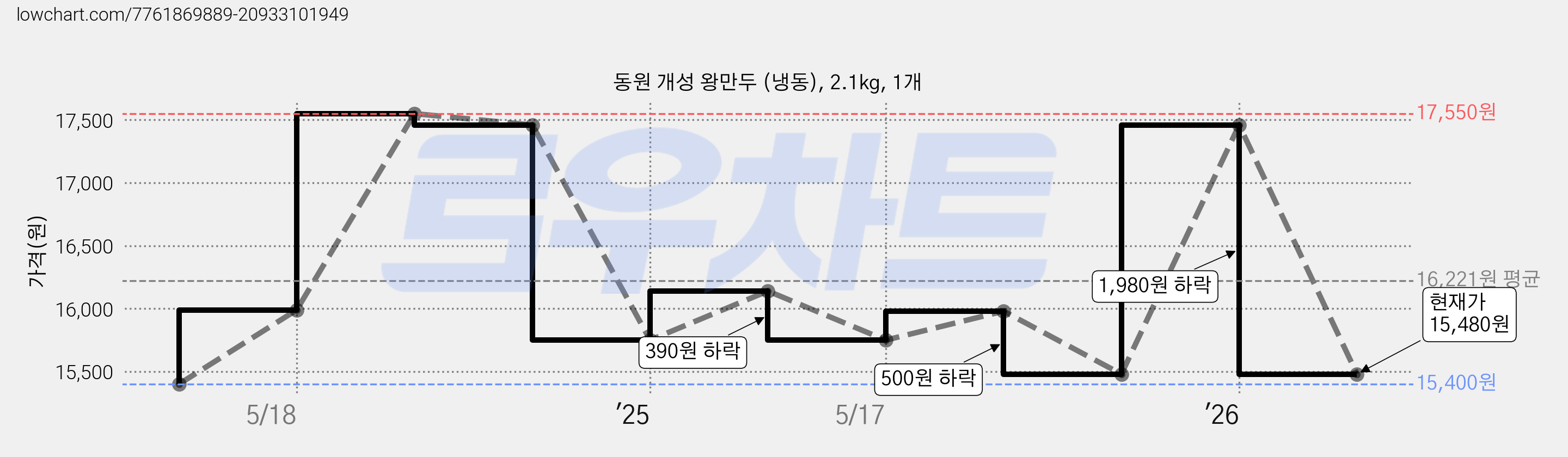 동원 개성 왕만두 (냉동), 2.1kg, 1개 가격 변동 차트, 현재가 15,480원, 관측 최저가 15,400원