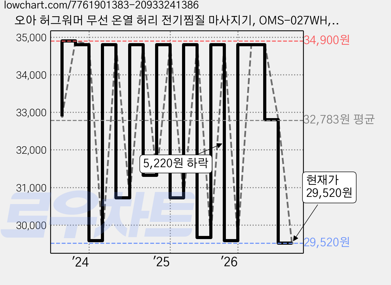 오아 허그워머 무선 온열 허리 전기찜질 마사지기, OMS-027WH, 화이트 가격 변동 차트, 현재가 29,520원, 관측 최저가 23,840원
