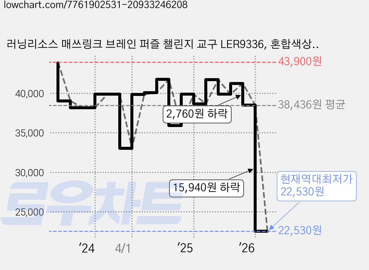 러닝리소스 매쓰링크 브레인 퍼즐 챌린지 교구 LER9336, 혼합색상, 1개 가격 변동 차트, 현재가 22,530원, 역대최저가