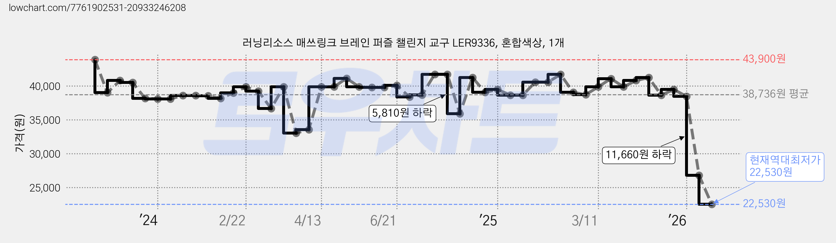 러닝리소스 매쓰링크 브레인 퍼즐 챌린지 교구 LER9336, 혼합색상, 1개 가격 변동 차트, 현재가 22,530원, 역대최저가