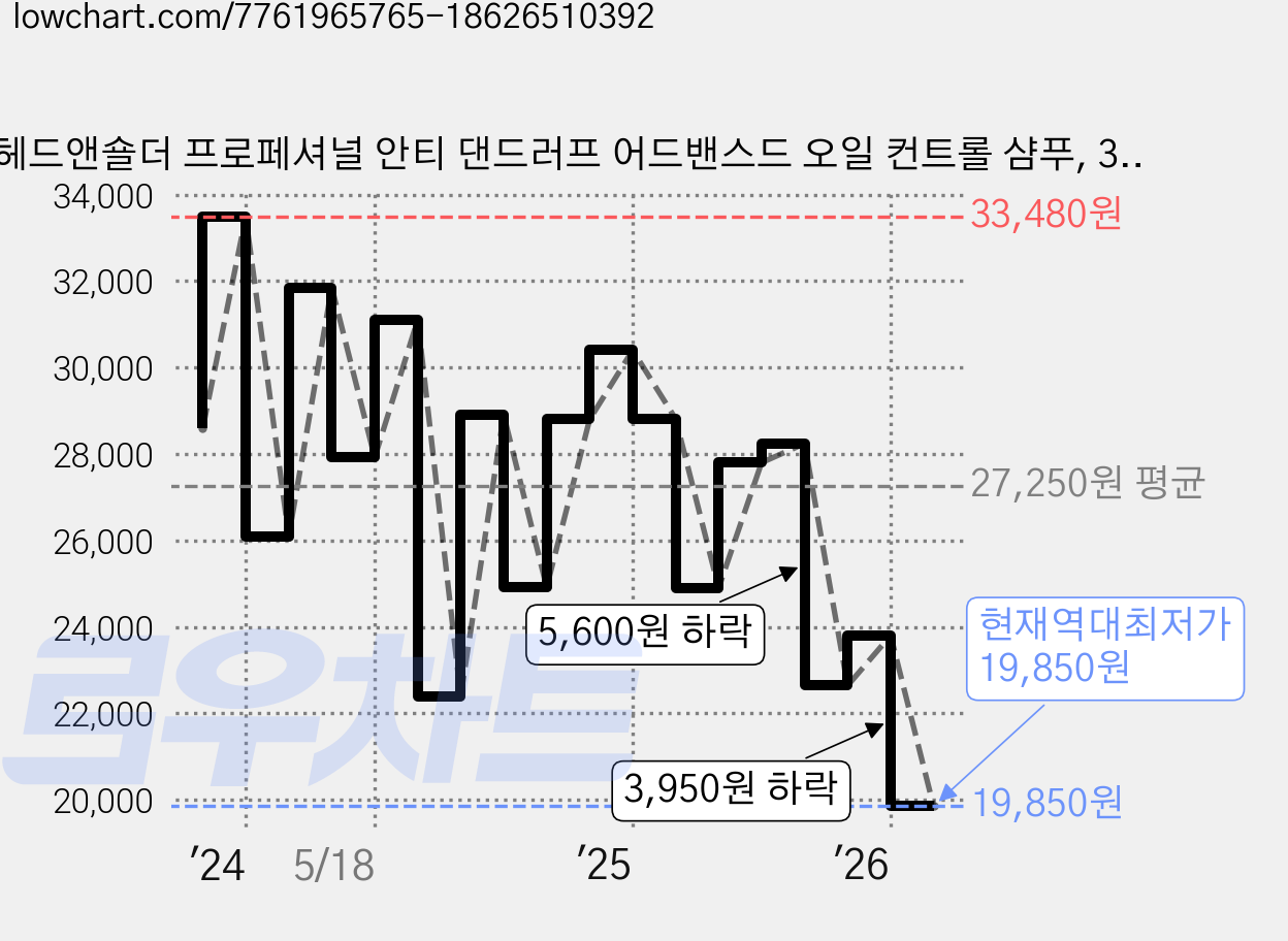 헤드앤숄더 프로페셔널 안티 댄드러프 어드밴스드 오일 컨트롤 샴푸, 300ml, 2개 가격 변동 차트, 현재가 19,850원, 역대최저가