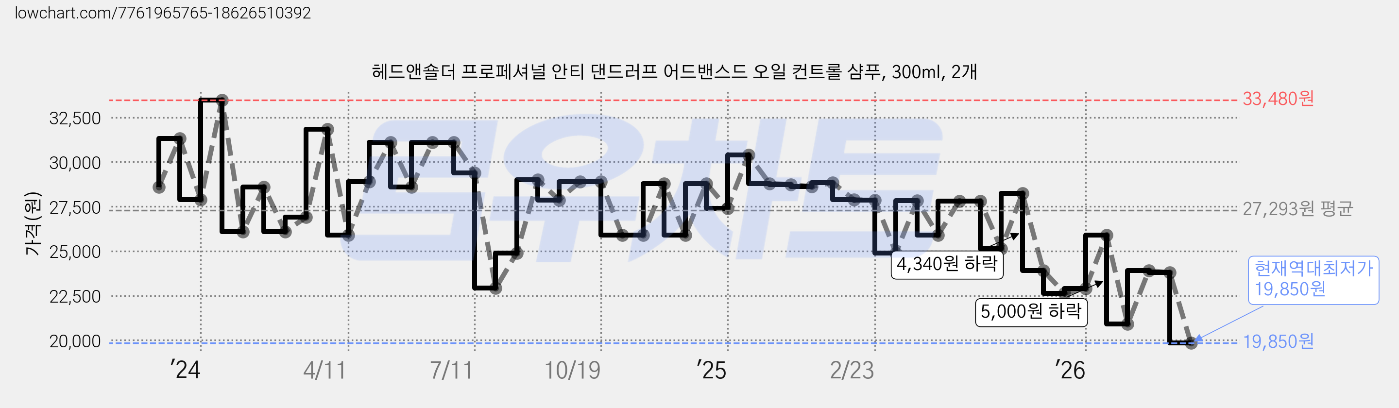 헤드앤숄더 프로페셔널 안티 댄드러프 어드밴스드 오일 컨트롤 샴푸, 300ml, 2개 가격 변동 차트, 현재가 19,850원, 역대최저가