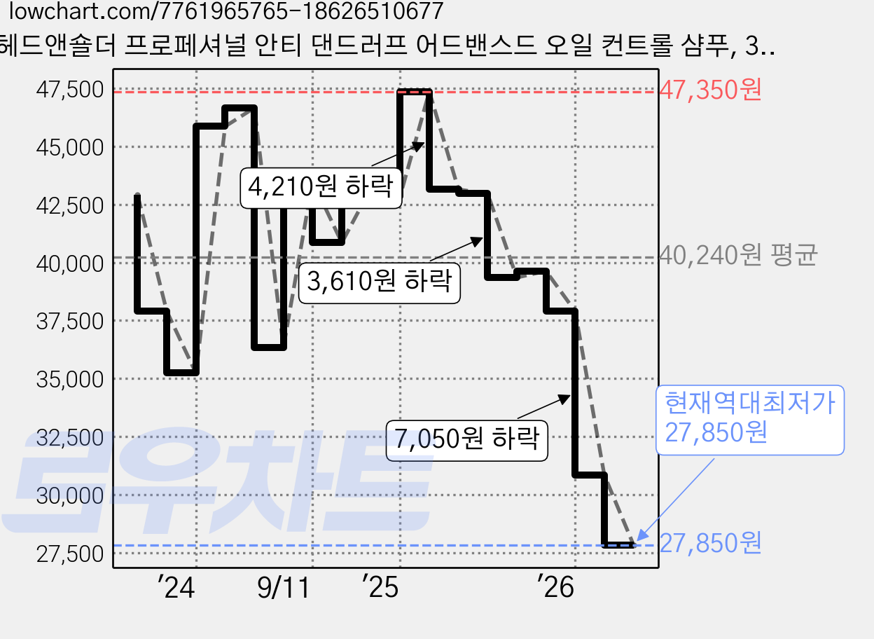 헤드앤숄더 프로페셔널 안티 댄드러프 어드밴스드 오일 컨트롤 샴푸, 300ml, 3개 가격 변동 차트, 현재가 27,850원, 역대최저가