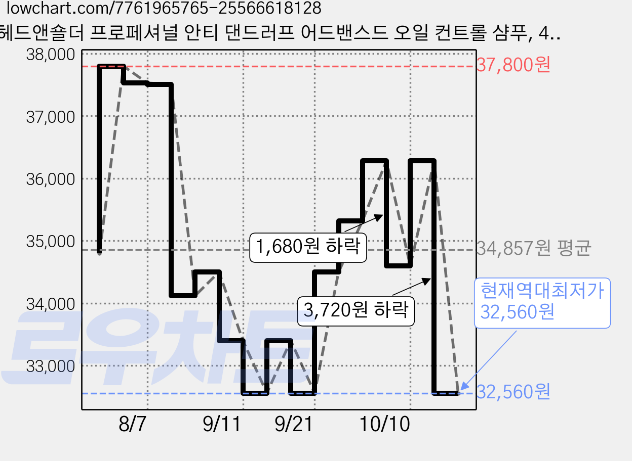 헤드앤숄더 프로페셔널 안티 댄드러프 어드밴스드 오일 컨트롤 샴푸, 470ml, 2개 가격 변동 차트, 현재가 32,560원, 역대최저가