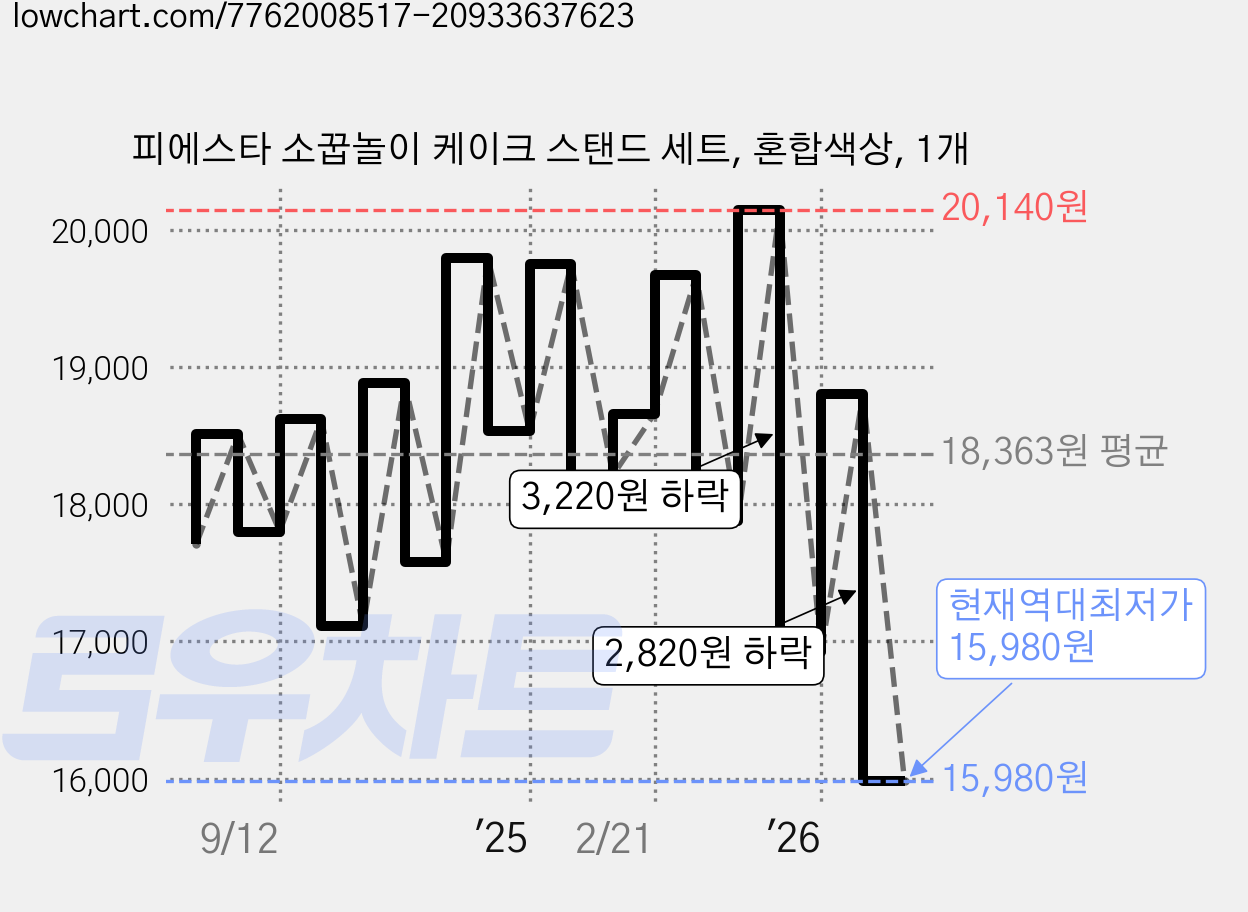 피에스타 소꿉놀이 케이크 스탠드 세트, 혼합색상, 1개 가격 변동 차트, 현재가 15,980원, 역대최저가