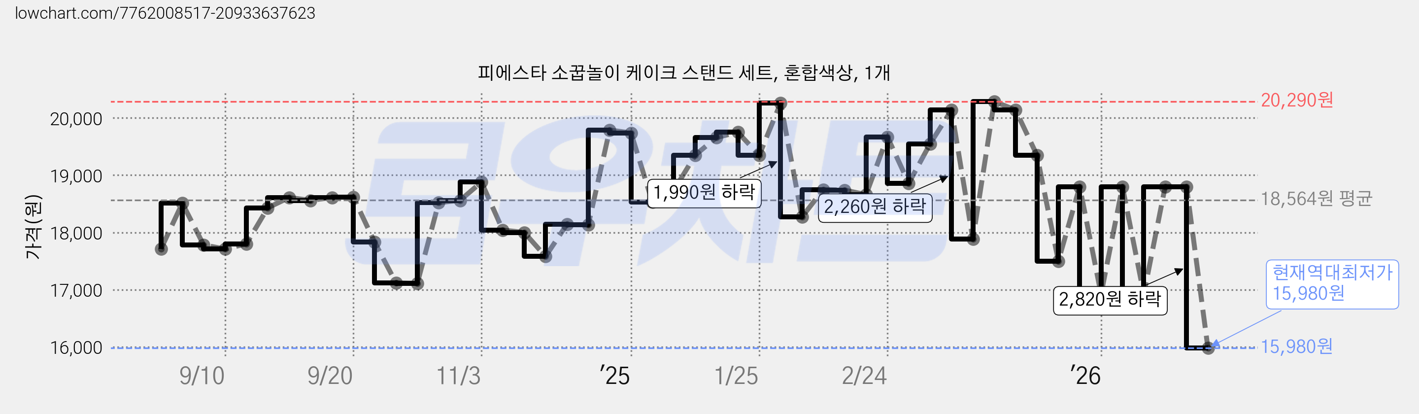 피에스타 소꿉놀이 케이크 스탠드 세트, 혼합색상, 1개 가격 변동 차트, 현재가 15,980원, 역대최저가