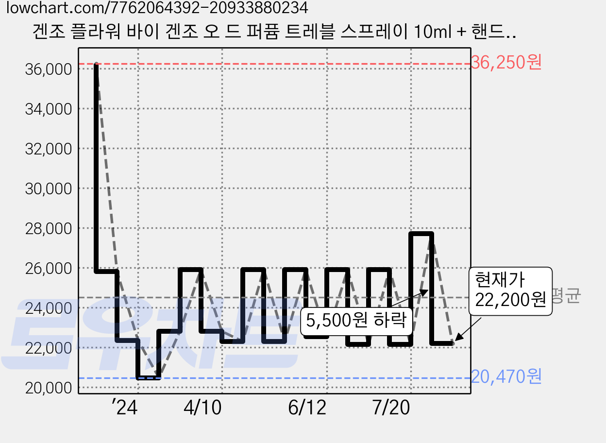 겐조 플라워 바이 겐조 오 드 퍼퓸 트레블 스프레이 10ml + 핸드크림 20ml + 바디로션 75ml 홀리데이 세트, 1세트 가격 변동 차트, 현재가 22,200원, 관측 최저가 20,470원