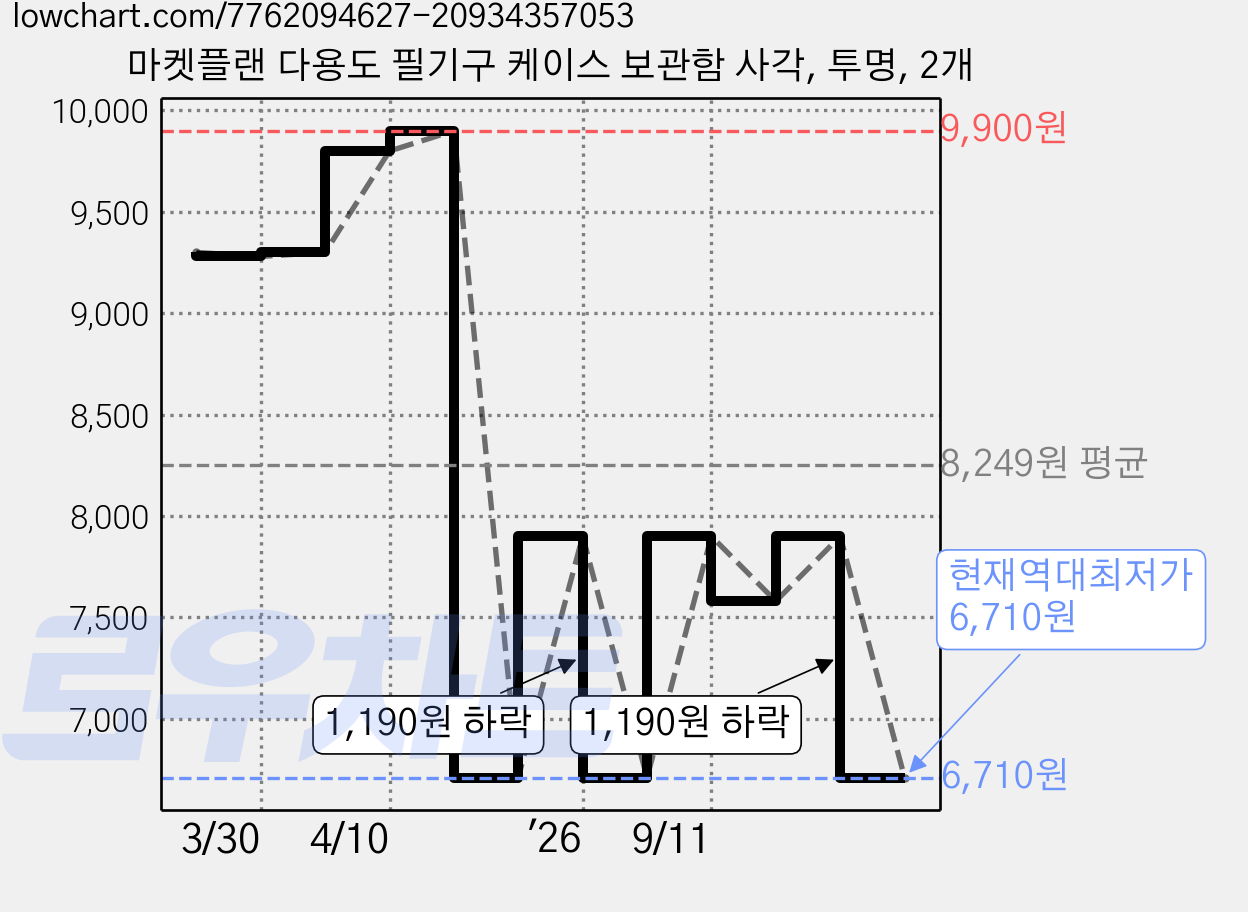 마켓플랜 다용도 필기구 케이스 보관함 사각, 투명, 2개 가격 변동 차트, 현재가 6,710원, 역대최저가