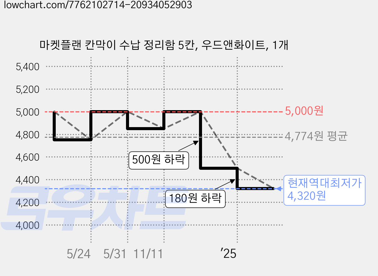 마켓플랜 칸막이 수납 정리함 5칸, 우드앤화이트, 1개 가격 변동 차트, 현재가 4,320원, 역대최저가