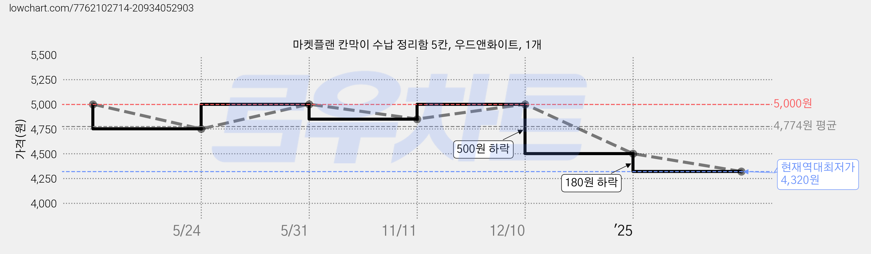 마켓플랜 칸막이 수납 정리함 5칸, 우드앤화이트, 1개 가격 변동 차트, 현재가 4,320원, 역대최저가
