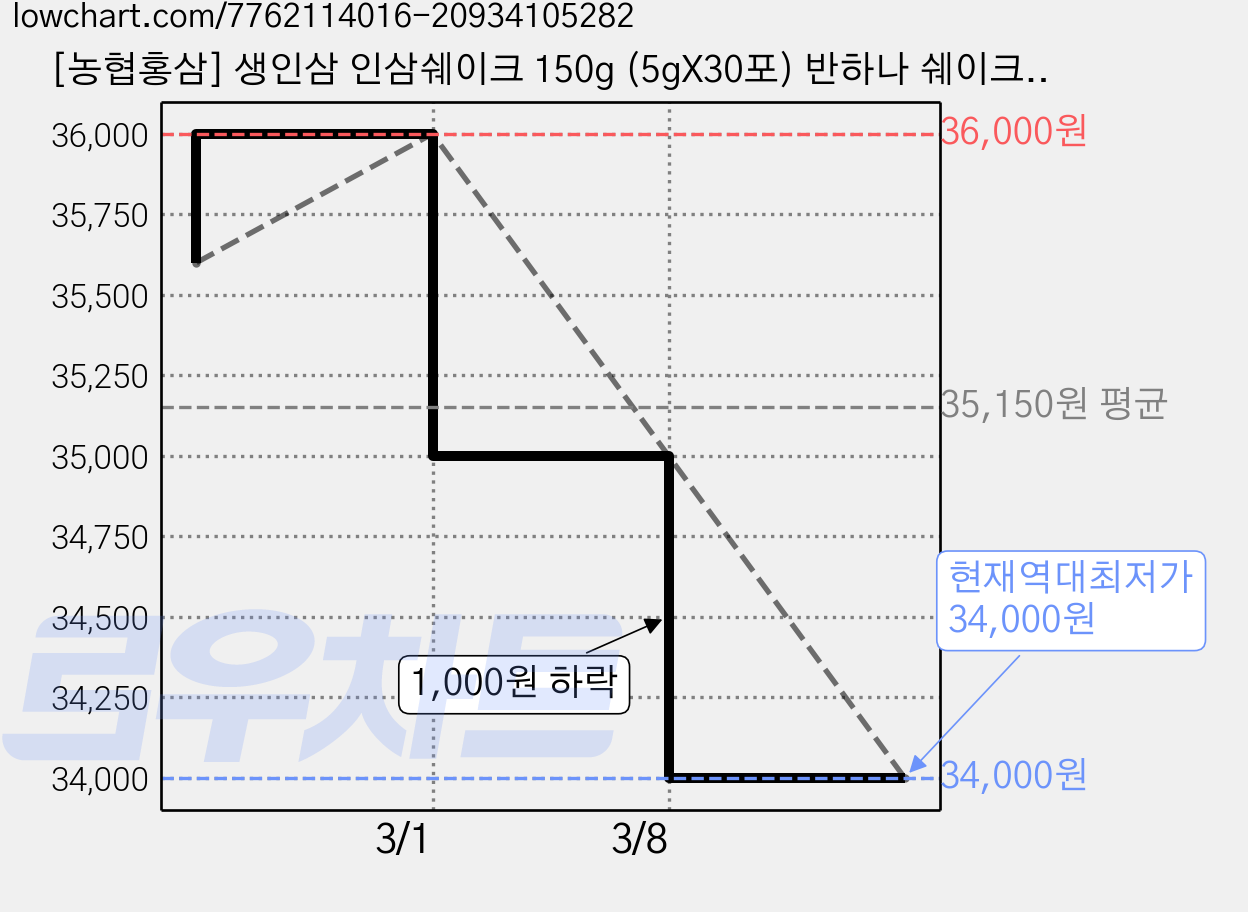 [농협홍삼] 생인삼 인삼쉐이크 150g (5gX30포) 반하나 쉐이크 인삼블럭 인삼스무디 금산인삼 인삼 쉐이크 생인삼 블록 동결건조인삼 인삼뿌리 통쨰로 한뿌리, 1개 가격 변동 차트, 현재가 34,000원, 역대최저가