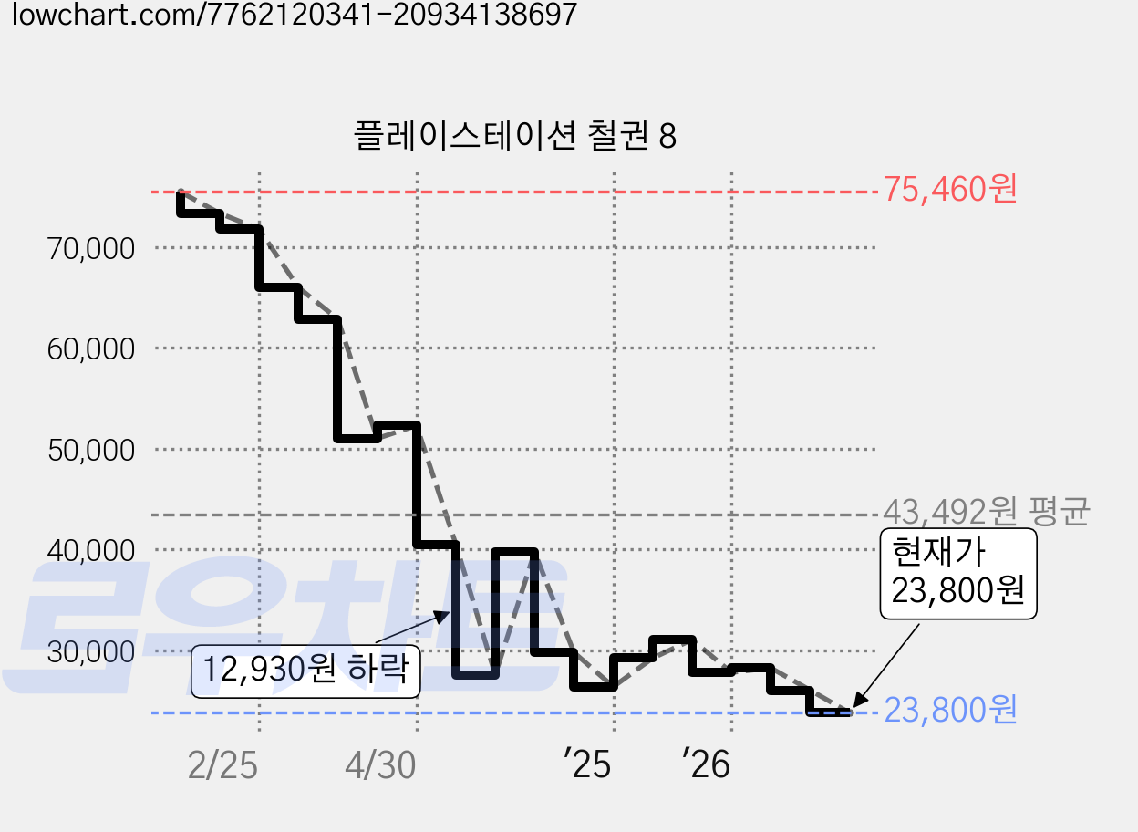 플레이스테이션 철권 8 가격 변동 차트, 현재가 23,800원, 관측 최저가 23,700원