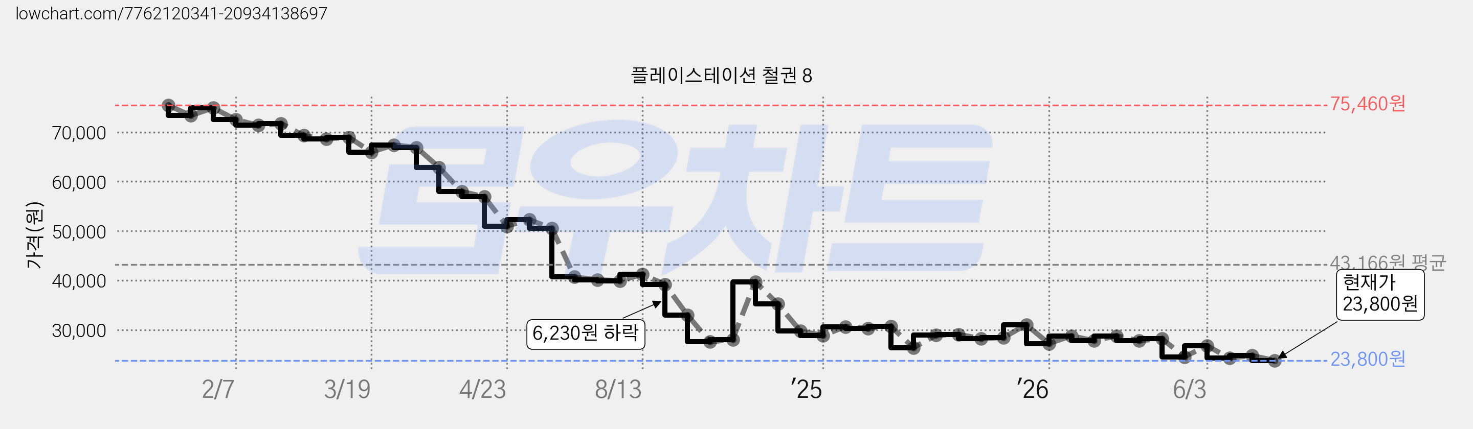 플레이스테이션 철권 8 가격 변동 차트, 현재가 23,800원, 관측 최저가 23,700원