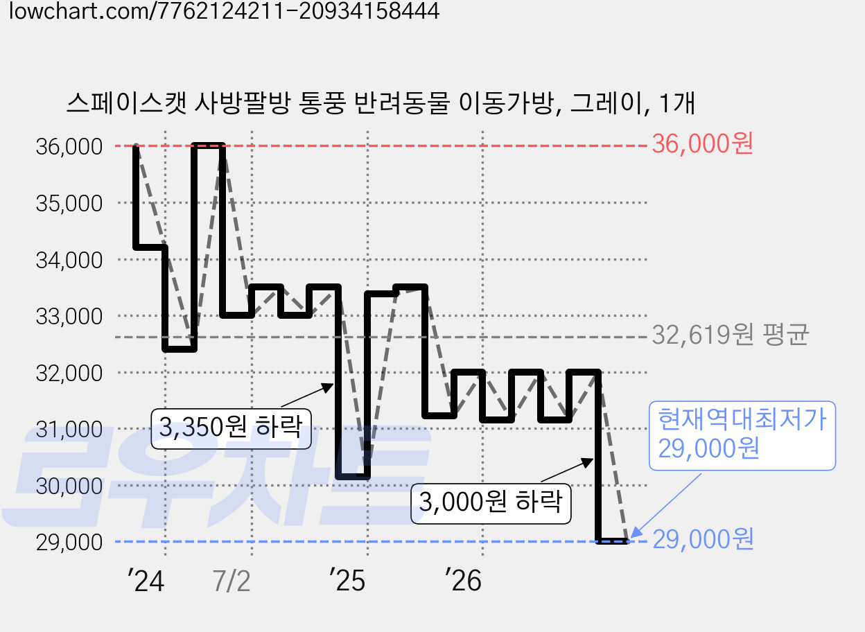 스페이스캣 사방팔방 통풍 반려동물 이동가방, 그레이, 1개 가격 변동 차트, 현재가 29,000원, 역대최저가