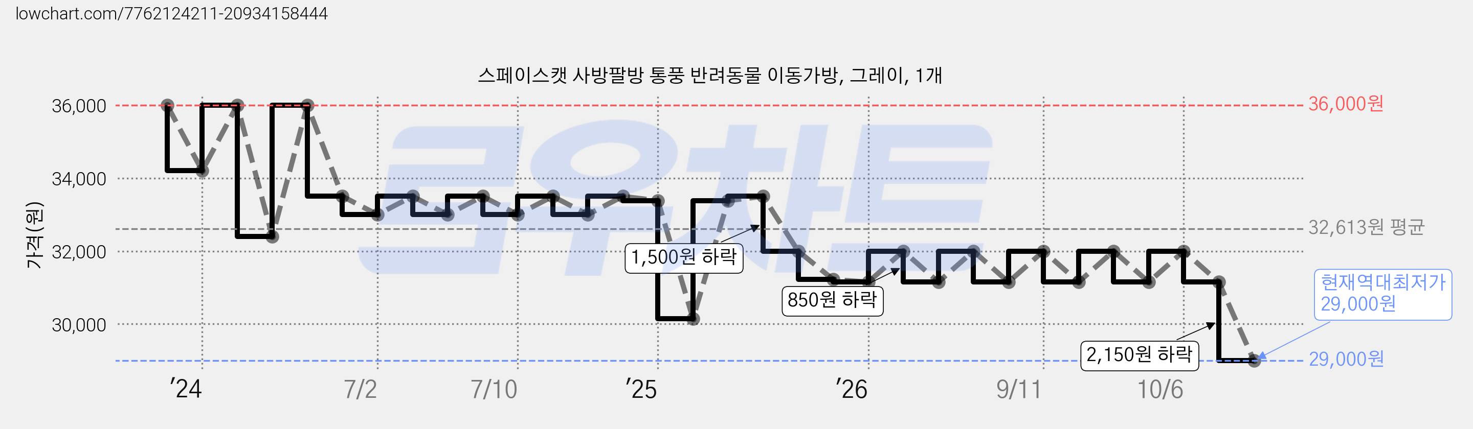 스페이스캣 사방팔방 통풍 반려동물 이동가방, 그레이, 1개 가격 변동 차트, 현재가 29,000원, 역대최저가