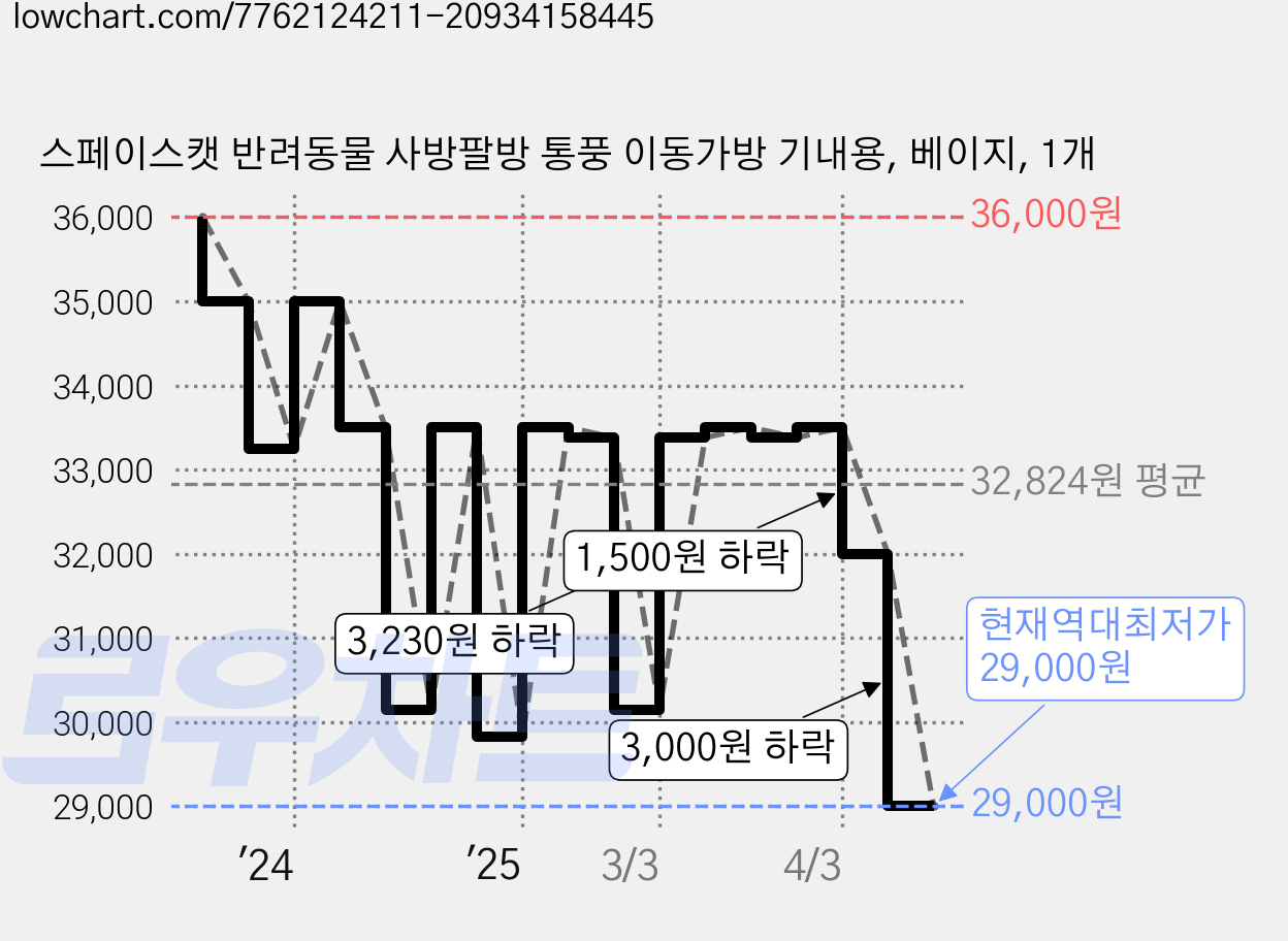스페이스캣 반려동물 사방팔방 통풍 이동가방 기내용, 베이지, 1개 가격 변동 차트, 현재가 29,000원, 역대최저가